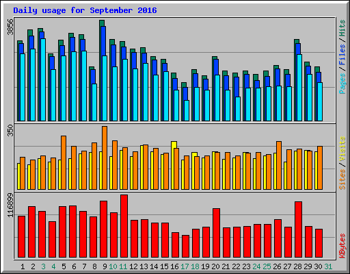 Daily usage for September 2016