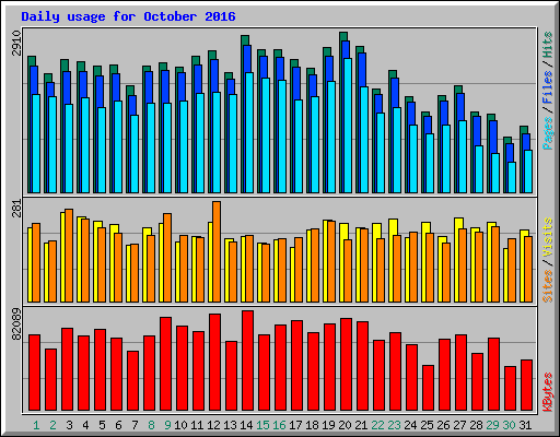 Daily usage for October 2016