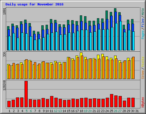 Daily usage for November 2016