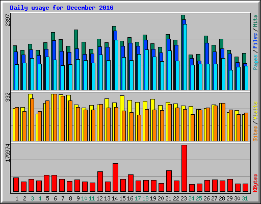 Daily usage for December 2016