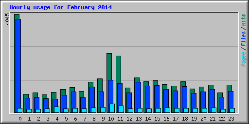 Hourly usage for February 2014