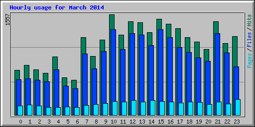 Hourly usage for March 2014