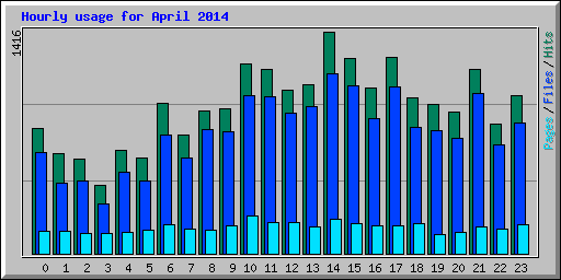 Hourly usage for April 2014