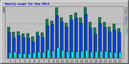 Hourly usage for May 2014