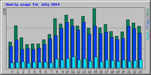 Hourly usage for July 2014