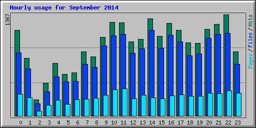 Hourly usage for September 2014