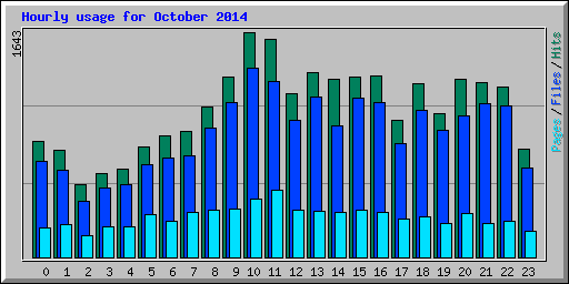 Hourly usage for October 2014