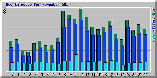 Hourly usage for November 2014