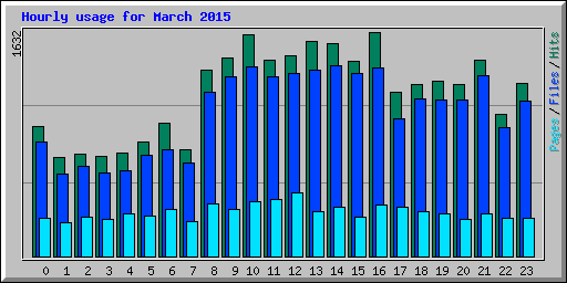 Hourly usage for March 2015