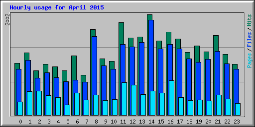 Hourly usage for April 2015