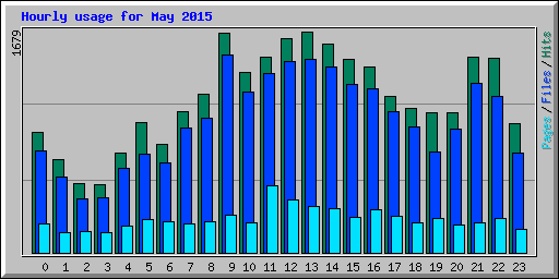 Hourly usage for May 2015