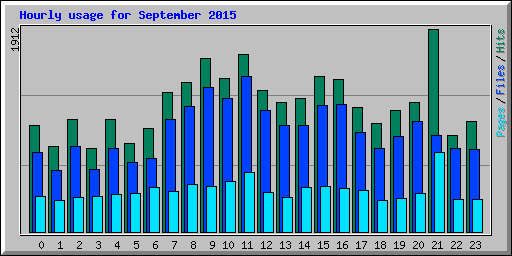 Hourly usage for September 2015
