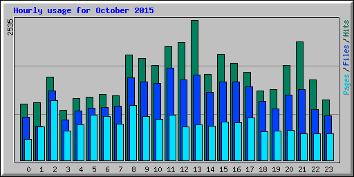 Hourly usage for October 2015
