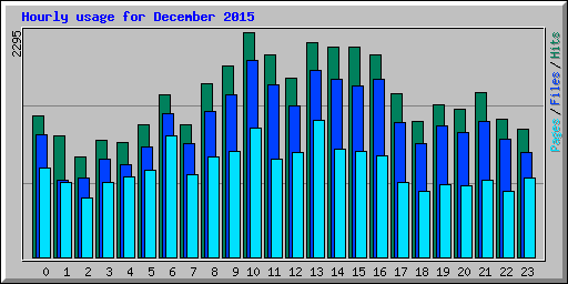 Hourly usage for December 2015