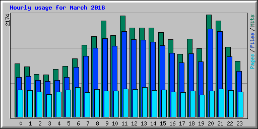 Hourly usage for March 2016