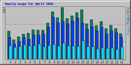 Hourly usage for April 2016