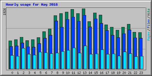 Hourly usage for May 2016