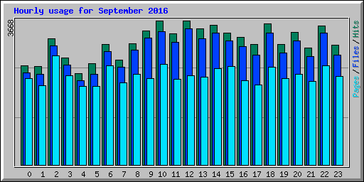 Hourly usage for September 2016