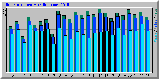 Hourly usage for October 2016