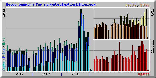 Usage summary for perpetualmotionbikes.com